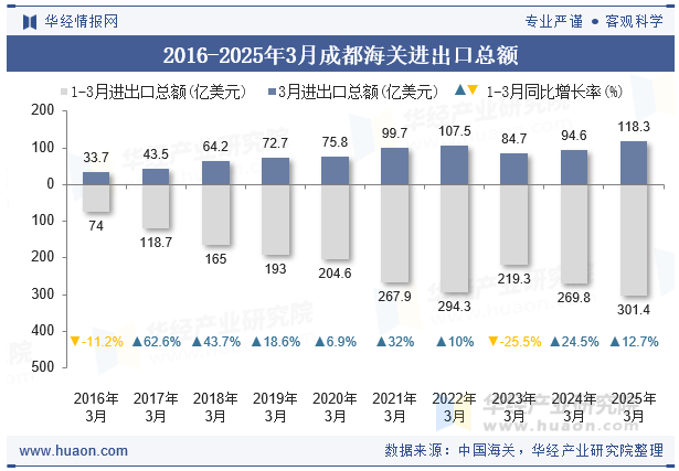 2016-2025年3月成都海关进出口总额