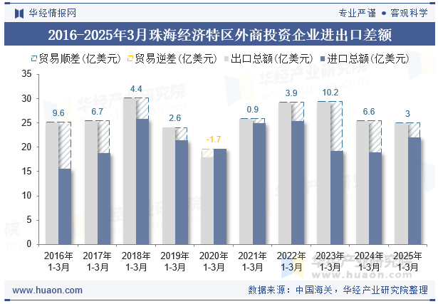 2016-2025年3月珠海经济特区外商投资企业进出口差额