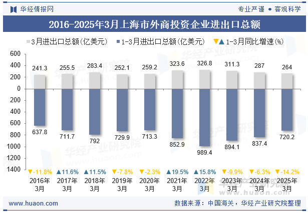 2016-2025年3月上海市外商投资企业进出口总额