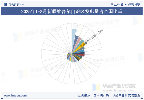2025年1-3月新疆维吾尔自治区发电量占全国比重