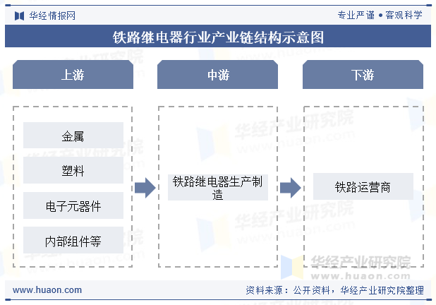 铁路继电器行业产业链结构示意图