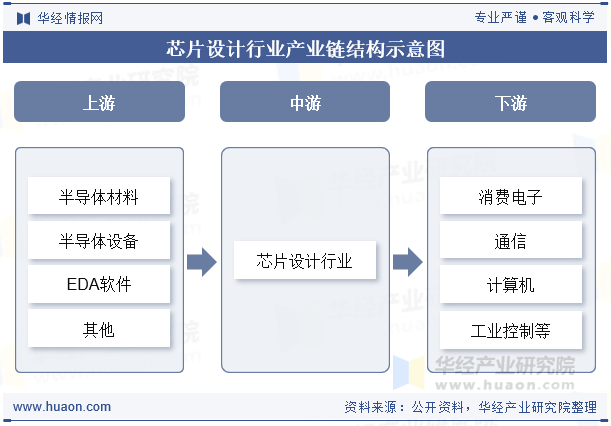芯片设计行业产业链结构示意图