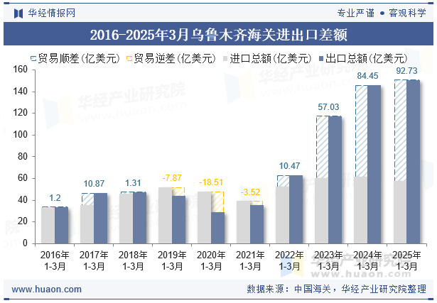 2016-2025年3月乌鲁木齐海关进出口差额