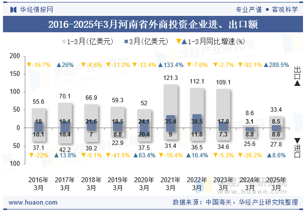 2016-2025年3月河南省外商投资企业进、出口额