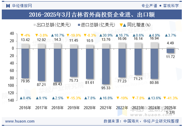2016-2025年3月吉林省外商投资企业进、出口额