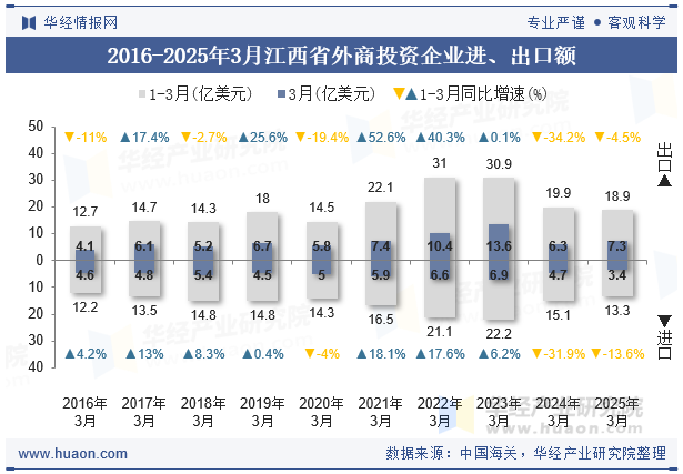 2016-2025年3月江西省外商投资企业进、出口额