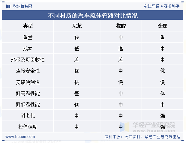不同材质的汽车流体管路对比情况