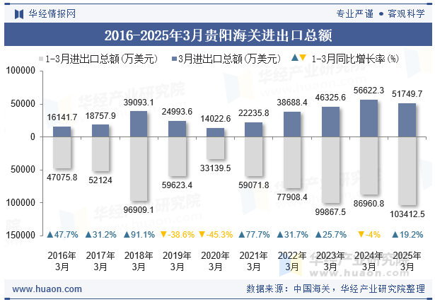 2016-2025年3月贵阳海关进出口总额