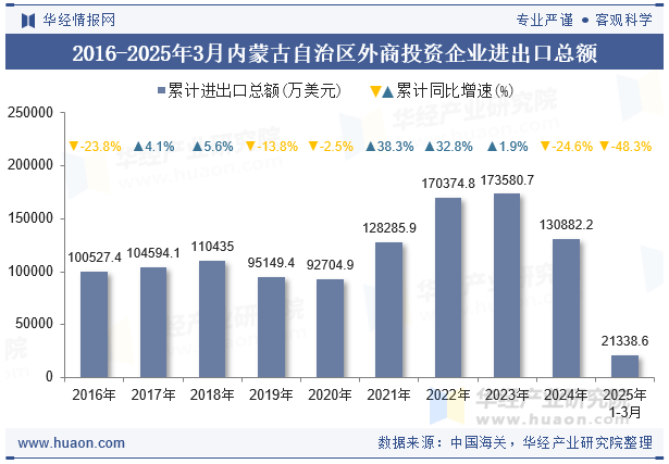 2016-2025年3月内蒙古自治区外商投资企业进出口总额