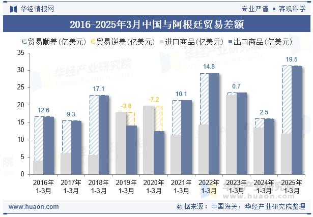 2016-2025年3月中国与阿根廷贸易差额