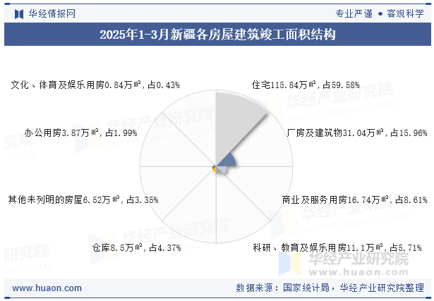 2025年1-3月新疆各房屋建筑竣工面积结构