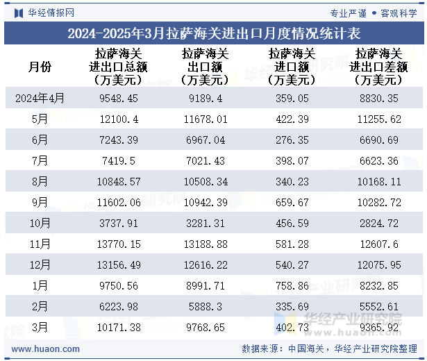 2024-2025年3月拉萨海关进出口月度情况统计表