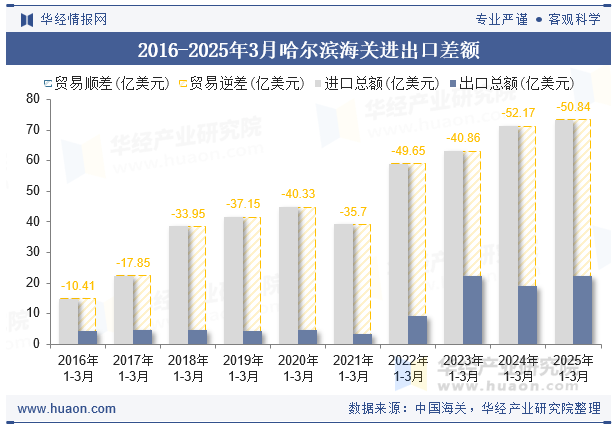2016-2025年3月哈尔滨海关进出口差额