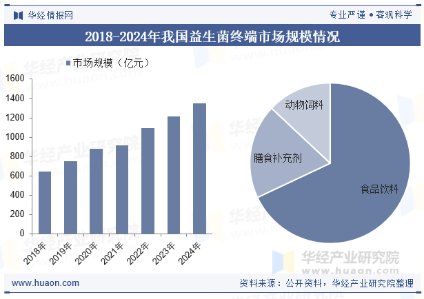 2018-2024年我国益生菌终端市场规模情况
