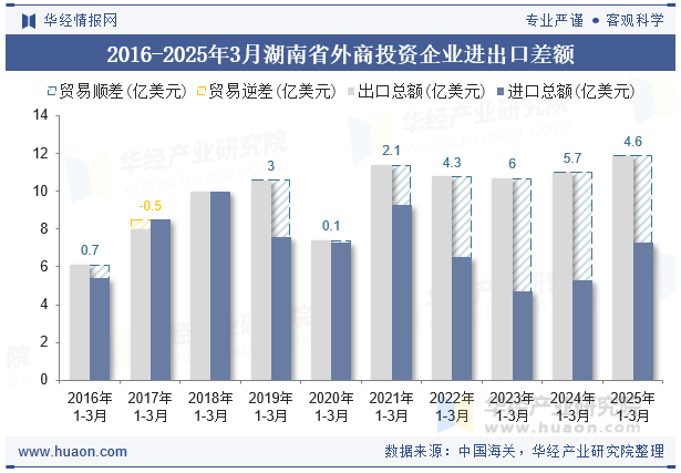 2016-2025年3月湖南省外商投资企业进出口差额