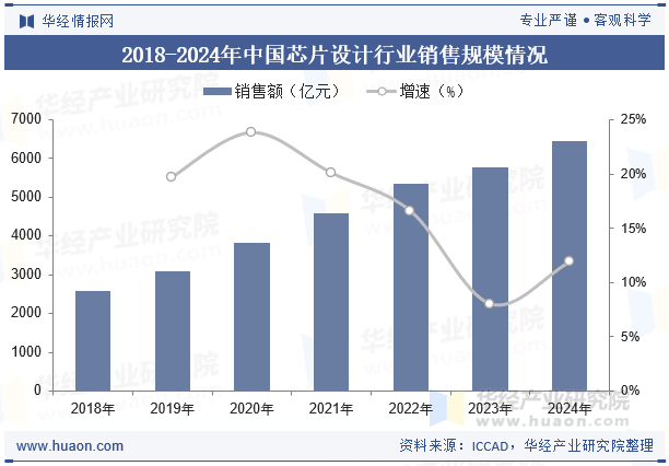 2018-2024年中国芯片设计行业销售规模情况