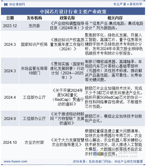 中国芯片设计行业主要产业政策
