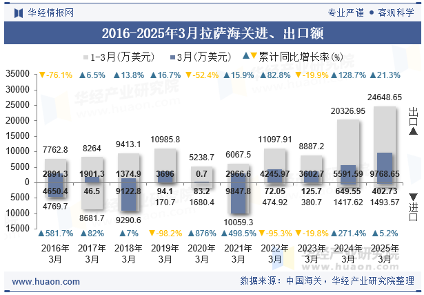 2016-2025年3月拉萨海关进、出口额