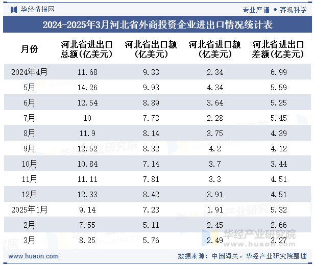 2024-2025年3月河北省外商投资企业进出口情况统计表