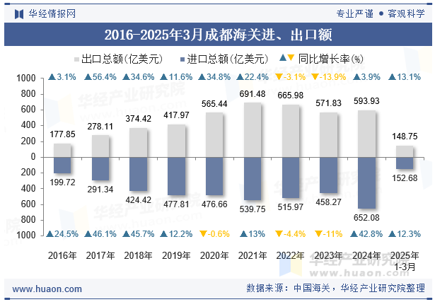2016-2025年3月成都海关进、出口额
