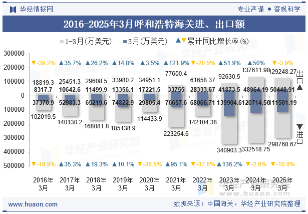 2016-2025年3月呼和浩特海关进、出口额
