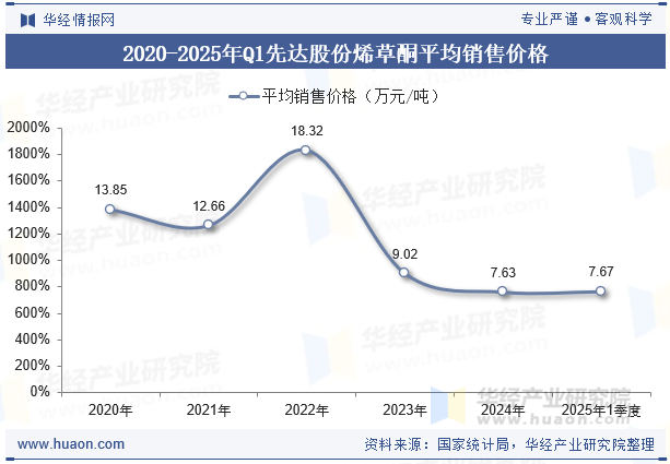 2020-2025年Q1先达股份烯草酮平均销售价格