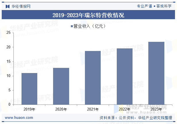 2019-2023年瑞尔特营收情况