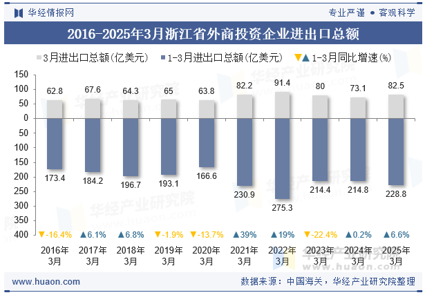2016-2025年3月浙江省外商投资企业进出口总额