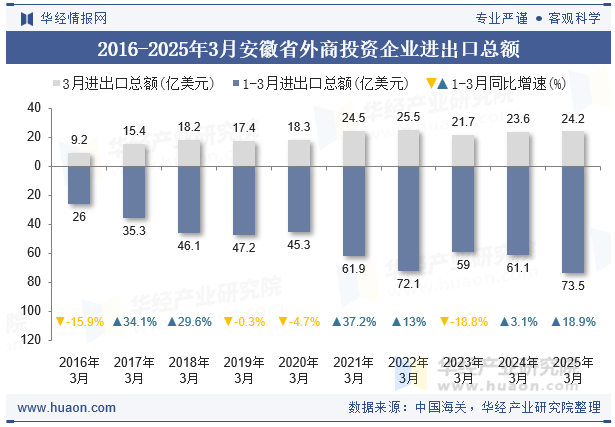 2016-2025年3月安徽省外商投资企业进出口总额