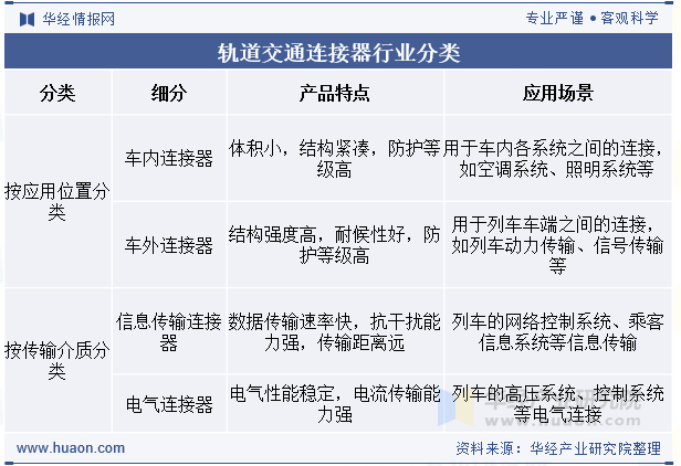轨道交通连接器行业分类