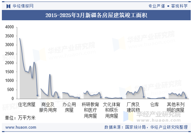 2015-2025年3月新疆各房屋建筑竣工面积