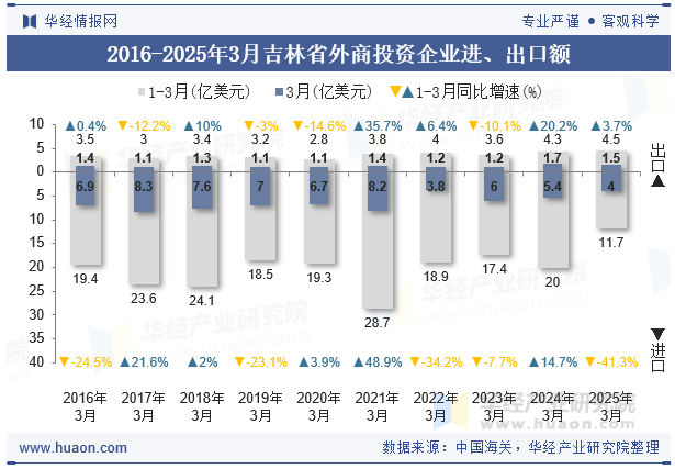2016-2025年3月吉林省外商投资企业进、出口额