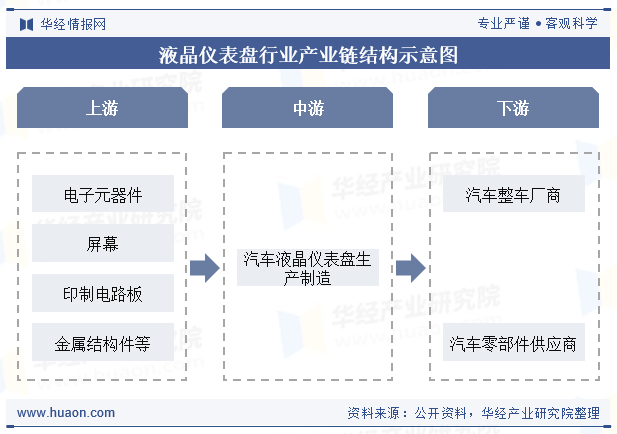 液晶仪表盘行业产业链结构示意图