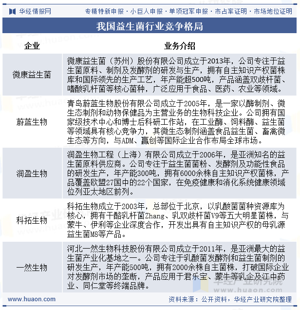 我国益生菌行业竞争格局
