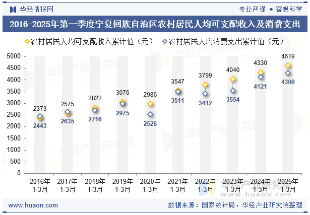 2016-2025年第一季度宁夏回族自治区农村居民人均可支配收入及消费支出
