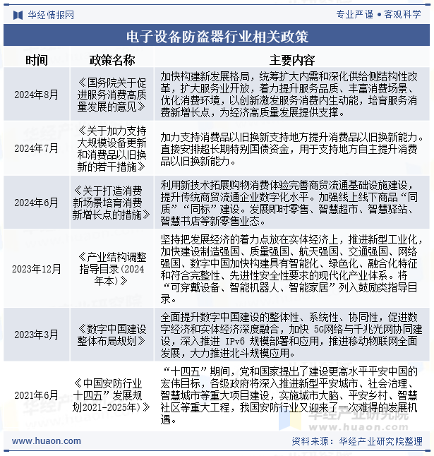 电子设备防盗器行业相关政策