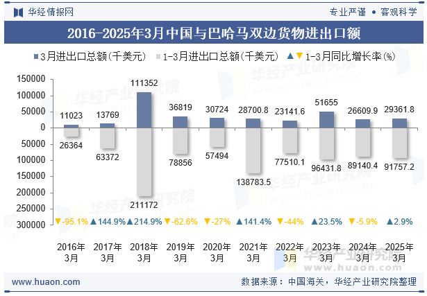 2016-2025年3月中国与巴哈马双边货物进出口额