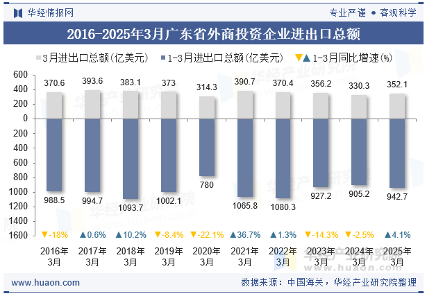 2016-2025年3月广东省外商投资企业进出口总额