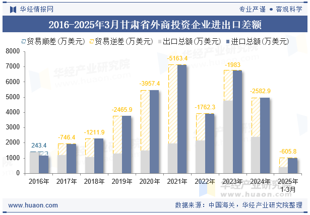 2016-2025年3月甘肃省外商投资企业进出口差额