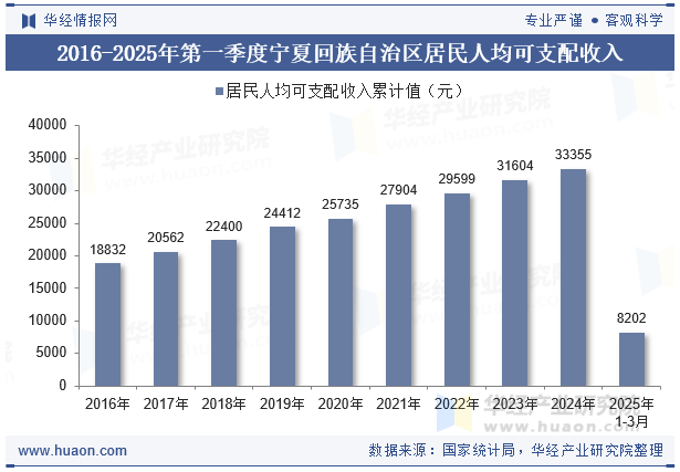 2016-2025年第一季度宁夏回族自治区居民人均可支配收入