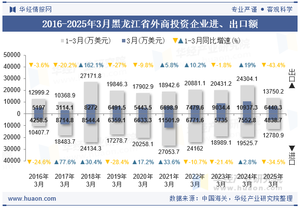 2016-2025年3月黑龙江省外商投资企业进、出口额