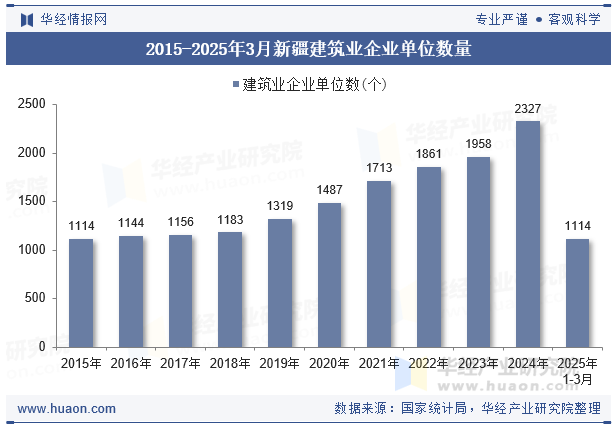 2015-2025年3月新疆建筑业企业单位数量