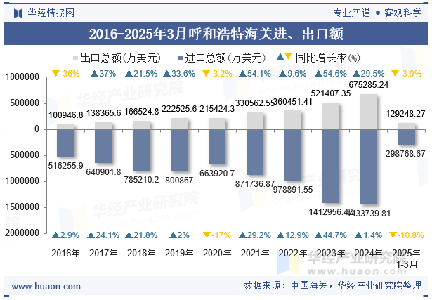 2016-2025年3月呼和浩特海关进、出口额