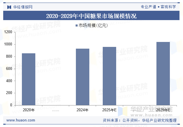 2020-2029年中国糖果市场规模情况