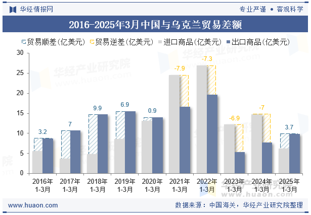 2016-2025年3月中国与乌克兰贸易差额