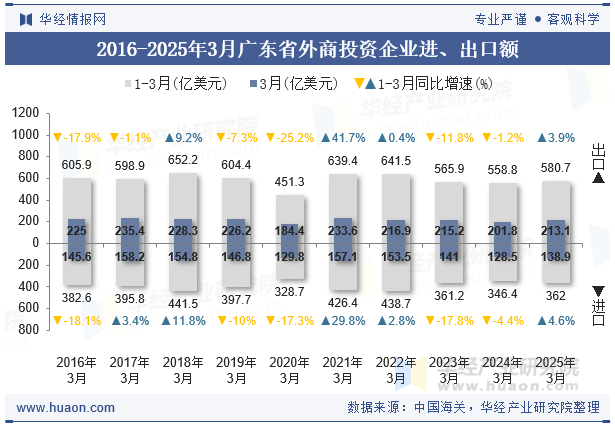 2016-2025年3月广东省外商投资企业进、出口额