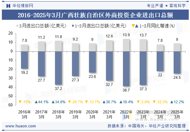 2016-2025年3月广西壮族自治区外商投资企业进出口总额