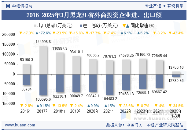 2016-2025年3月黑龙江省外商投资企业进、出口额
