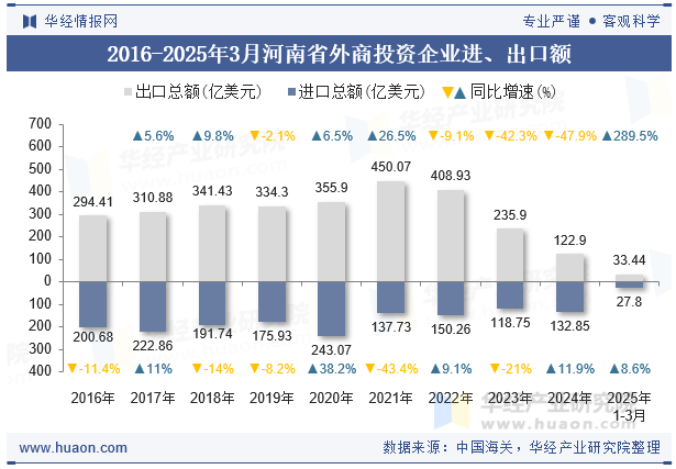 2016-2025年3月河南省外商投资企业进、出口额