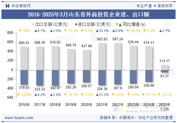 2016-2025年3月山东省外商投资企业进、出口额